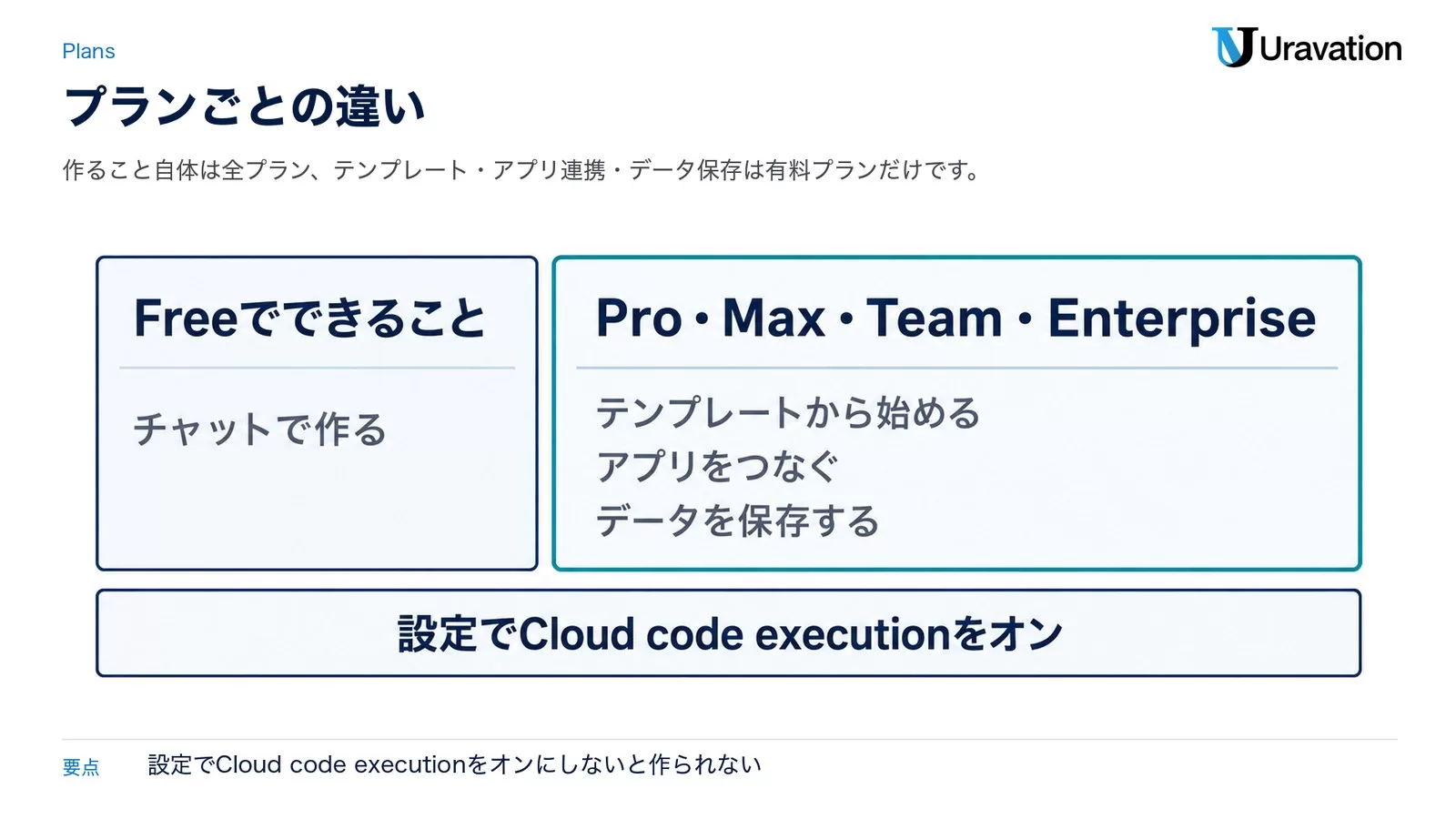 図: Claude Artifactsのプランごとの違い。Freeはチャットで作る。Pro・Max・Team・Enterpriseはテンプレートから始める、アプリをつなぐ、データを保存する。設定でCloud code executionをオン