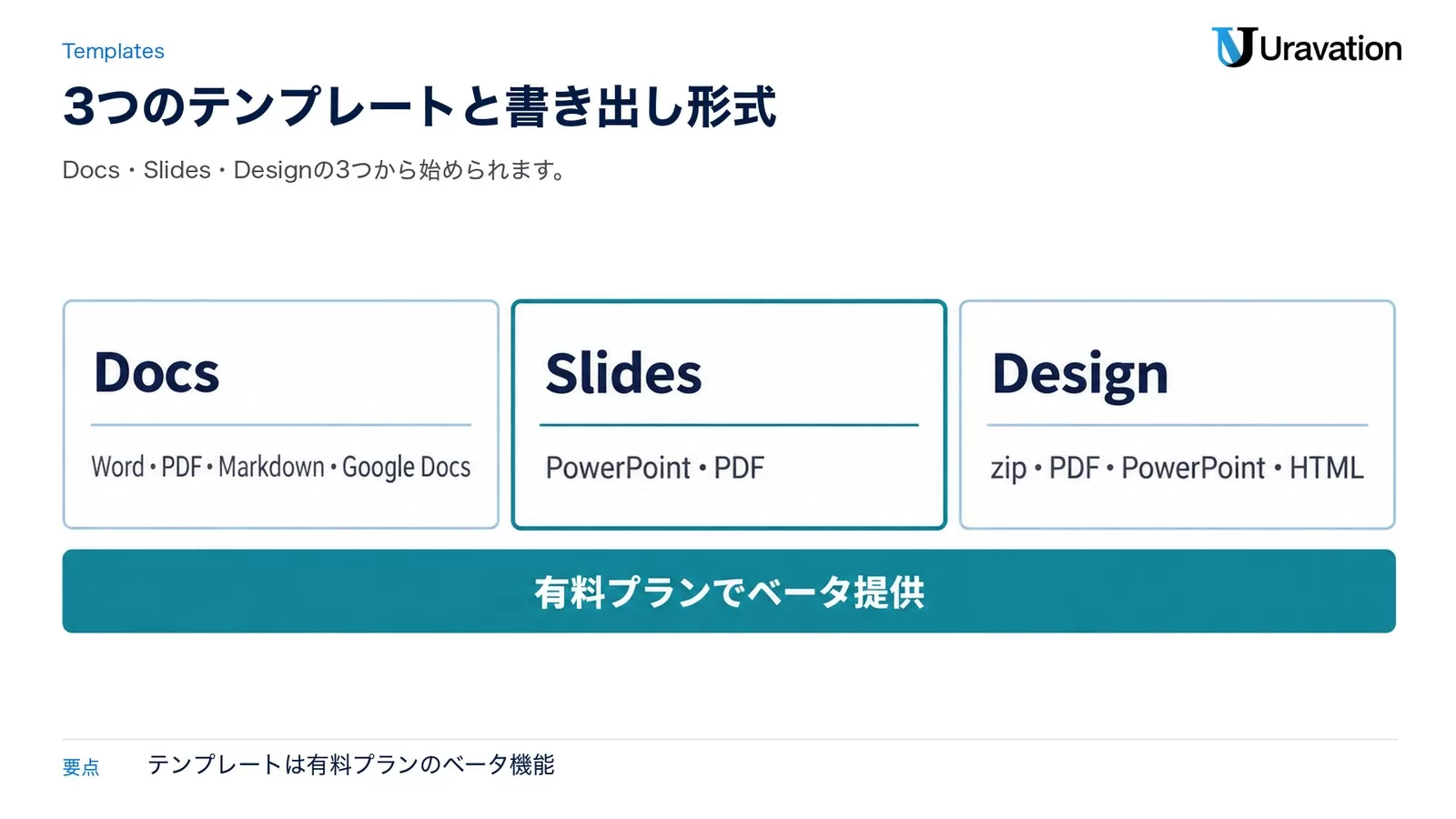 図: Claude Artifactsの3つのテンプレート。DocsはWord・PDF・Markdown・Google Docs、SlidesはPowerPoint・PDF、Designはzip・PDF・PowerPoint・HTMLに書き出せる。有料プランでベータ提供