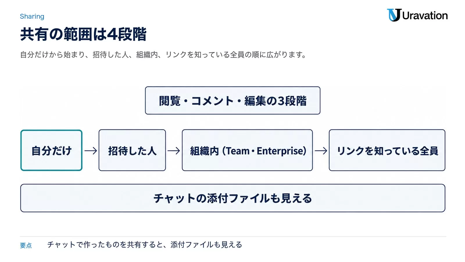 図: Claude Artifactsの共有の範囲。自分だけ、招待した人、組織内（Team・Enterprise）、リンクを知っている全員の4段階。アクセス権は閲覧・コメント・編集の3段階。チャットの添付ファイルも見える