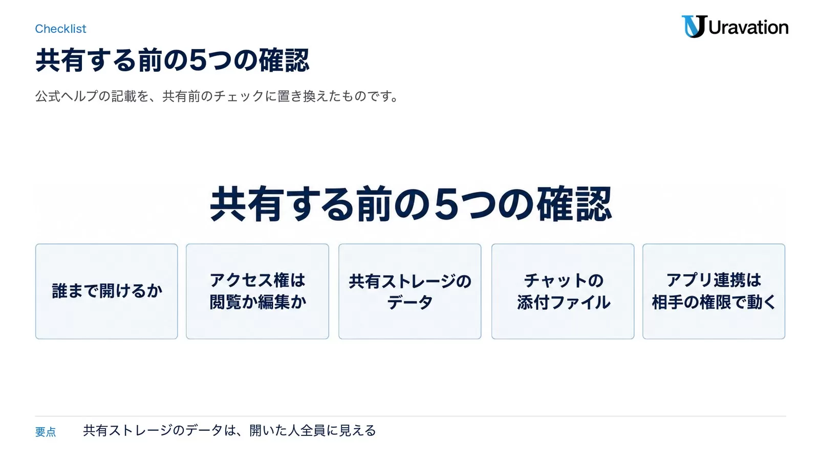 図: Claude Artifactsを共有する前の5つの確認。誰まで開けるか、アクセス権は閲覧か編集か、共有ストレージのデータ、チャットの添付ファイル、アプリ連携は相手の権限で動く