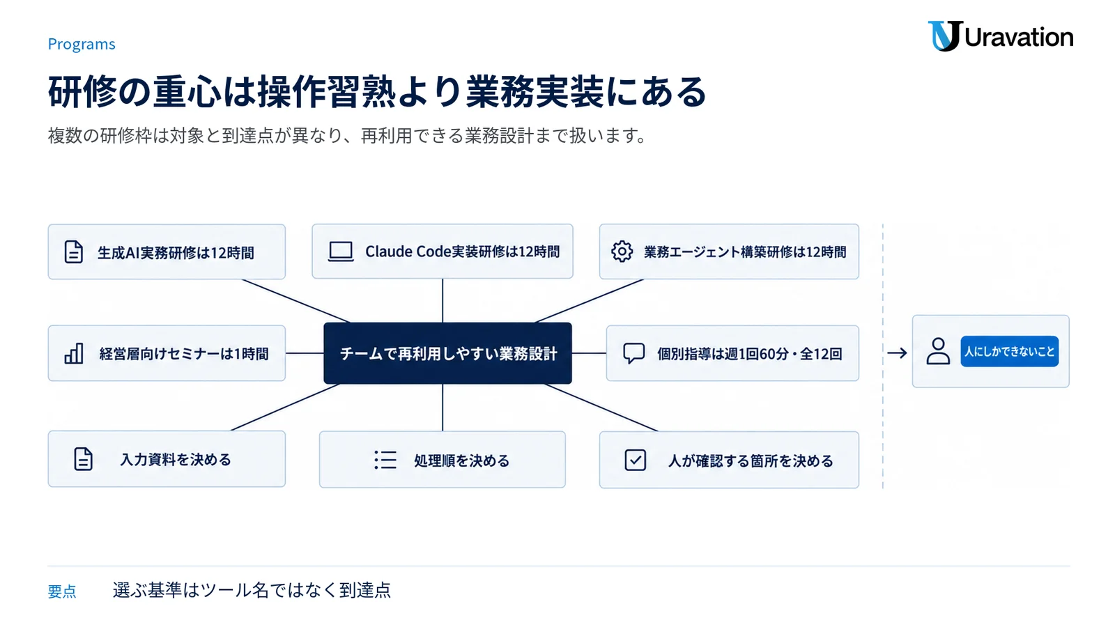 チームで再利用しやすい業務設計を中心に、五つの研修枠と三つの実装要素を配置した図。
