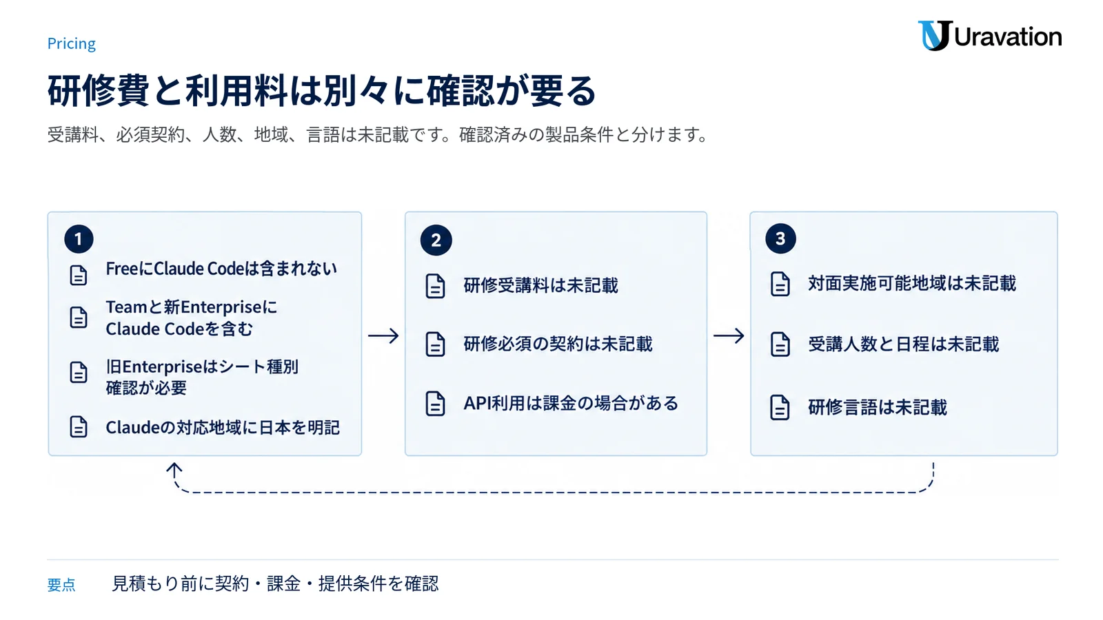 製品プラン、費用と契約、提供地域や日程と言語を三つの確認ゲートに分けた図。