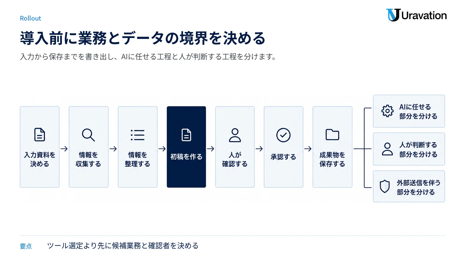 入力資料の決定から成果物の保存までを並べ、AI、人、外部送信の担当範囲を分けた図。