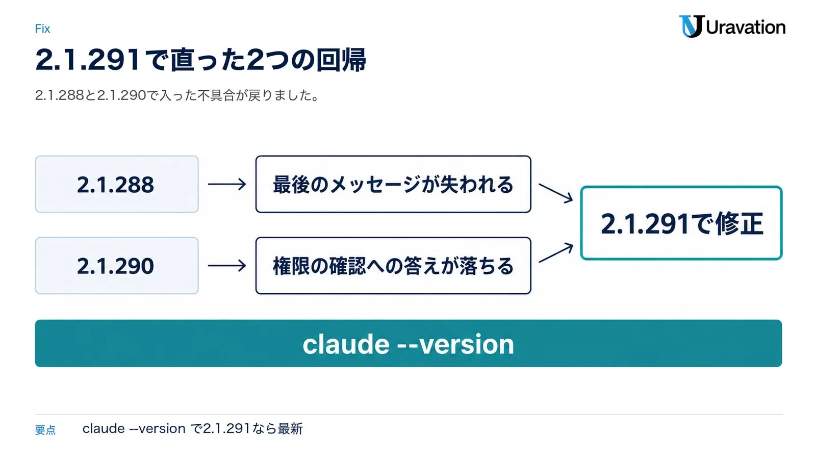 図: 2.1.288で入った最後のメッセージが失われる不具合と、2.1.290で入った権限の確認への答えが落ちる不具合が、2.1.291で修正。確認は claude --version