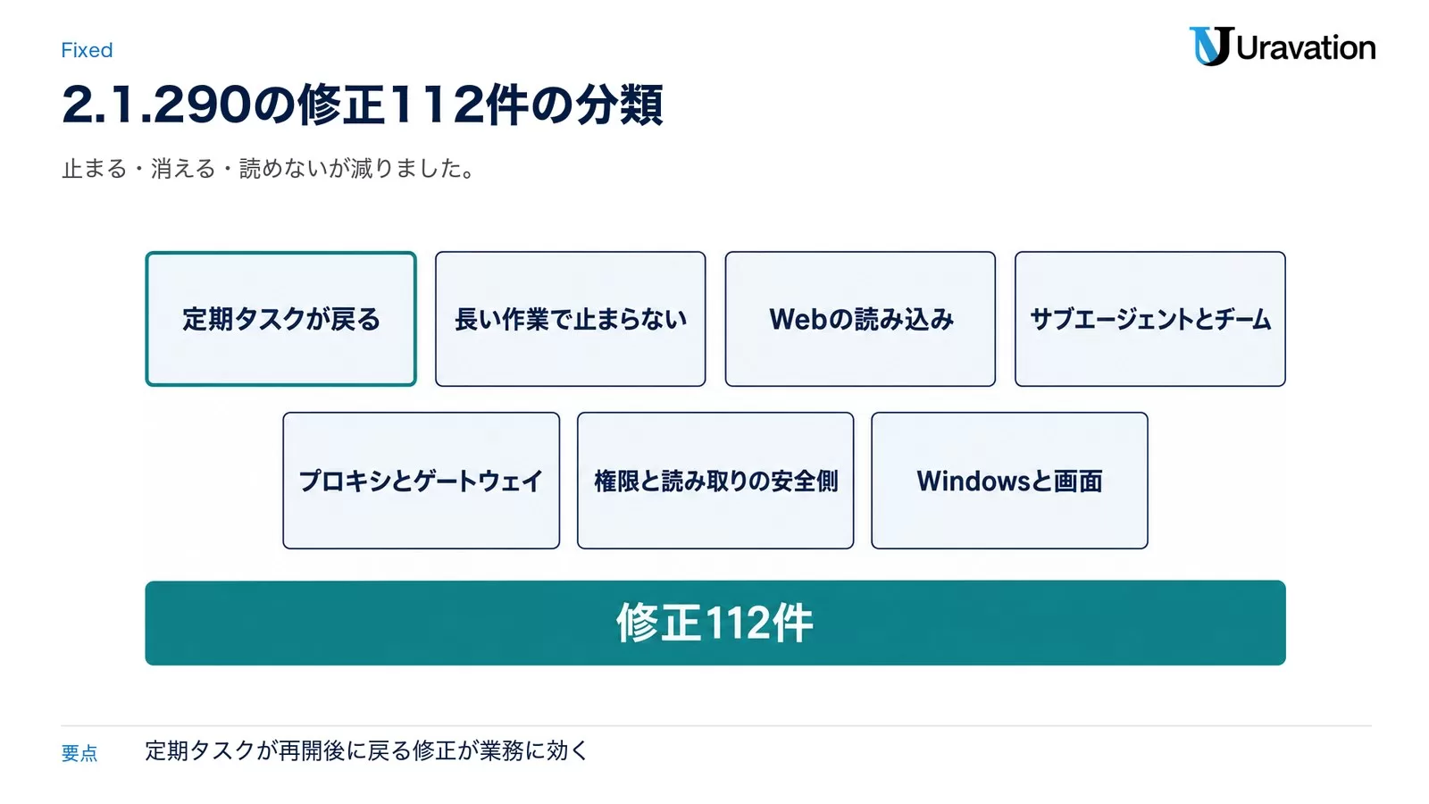 図: 定期タスクが戻る、長い作業で止まらない、Webの読み込み、サブエージェントとチーム、プロキシとゲートウェイ、権限と読み取りの安全側、Windowsと画面。修正112件