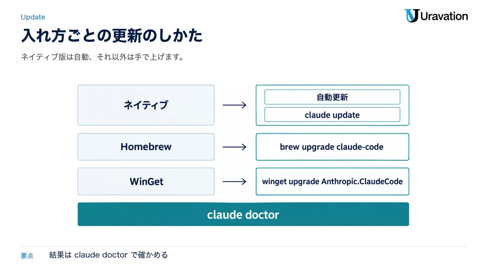 図: ネイティブは自動更新と claude update。Homebrewは brew upgrade claude-code。WinGetは winget upgrade Anthropic.ClaudeCode。確認は claude doctor