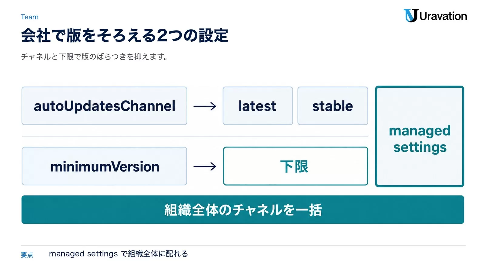 図: autoUpdatesChannel は latest か stable。minimumVersion は下限。managed settings で組織全体のチャネルを一括