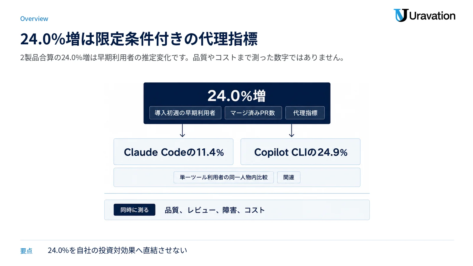 24.0%増という推定値を、ツール別の関連、対象・指標の限定条件、企業が同時に測る項目(品質、レビュー、障害、コスト)の3層で示す図。