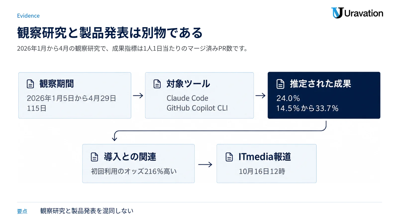 観察期間と対象ツールから、PR数の推定結果、初回利用のオッズとの関連、10月16日の報道までを研究の流れとして整理した図。