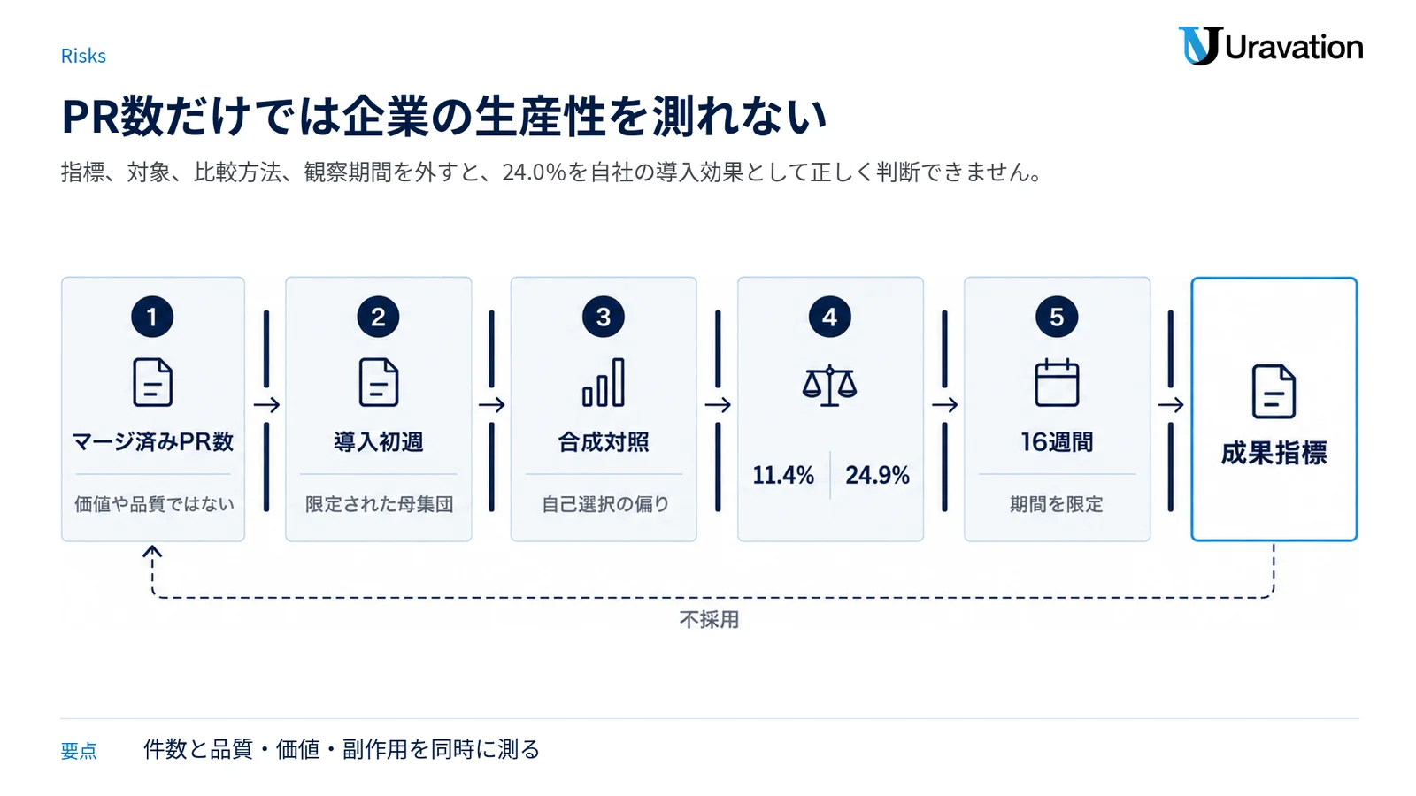 24.0%を企業の生産性とみなす前に、指標、対象、比較の偏り、ツール別数値、観察期間を順番に確認する図。