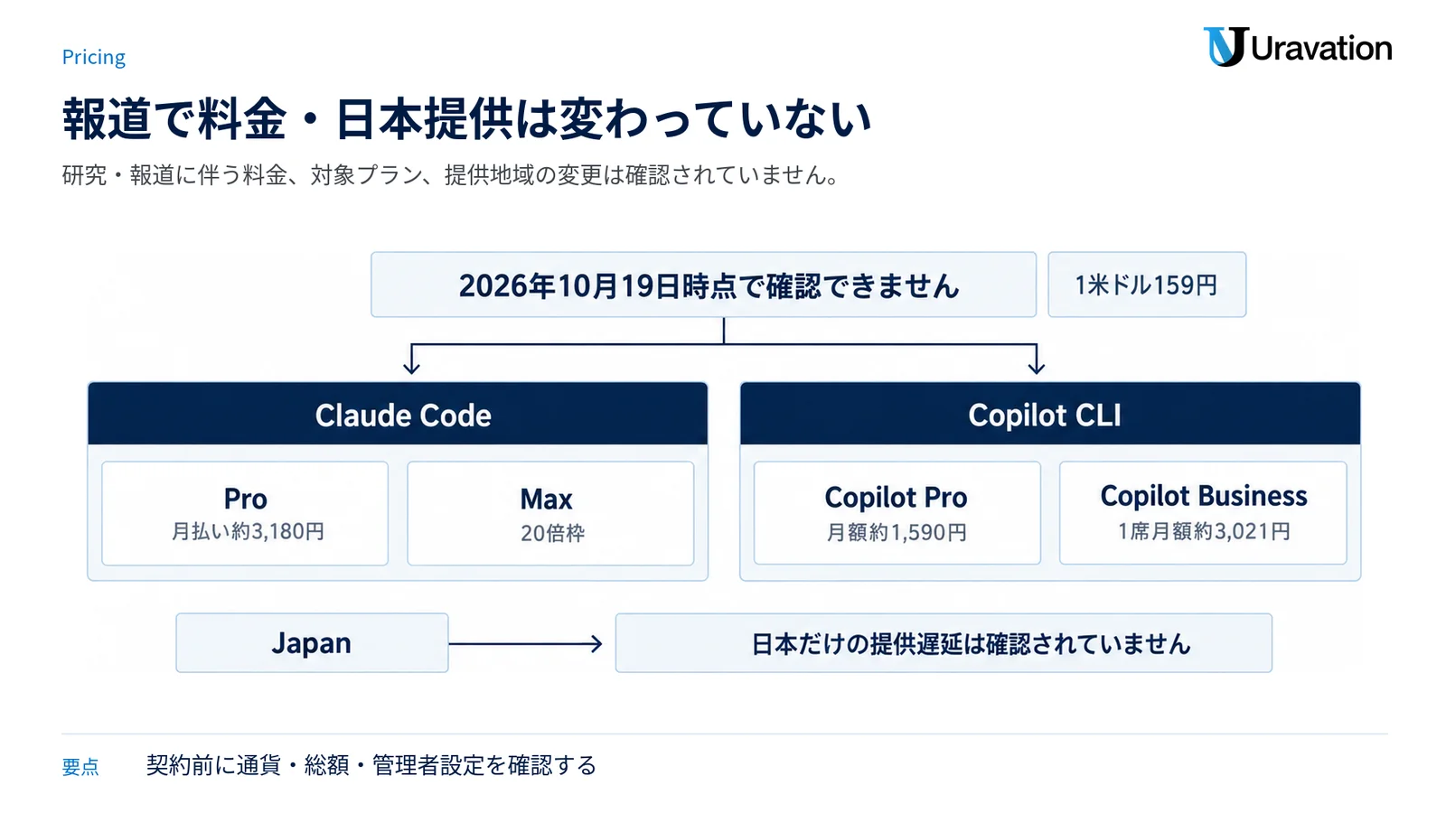 料金換算の前提と両製品の代表的なプラン、日本での提供状況を左右対称の2パネルで整理した図。
