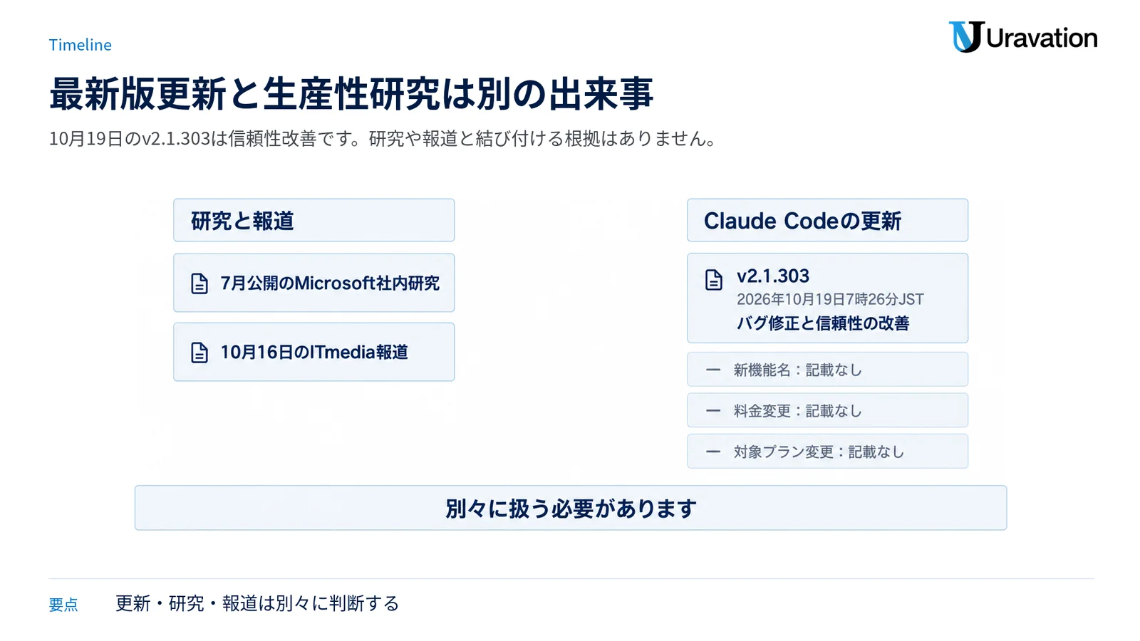 7月公開の研究と10月16日の報道を、10月19日のv2.1.303更新(バグ修正と信頼性の改善。新機能名・料金変更・対象プラン変更の記載なし)と別々の枠に分けて示す図。