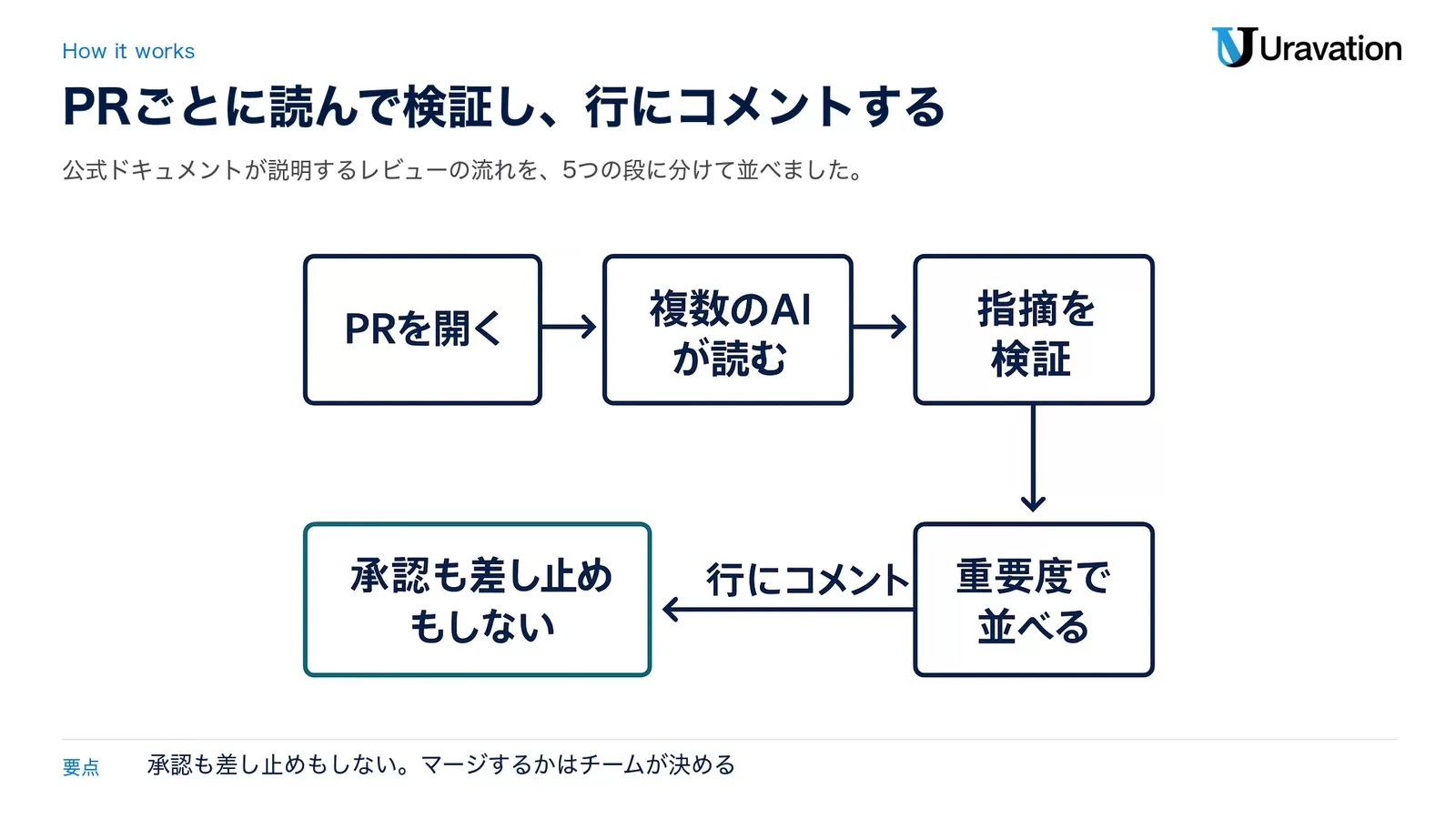 Claude Code Code Reviewの流れ。PRを開くと複数のエージェントが読み、指摘を検証し、重要度で並べて行にコメントする。承認も差し止めもしない
