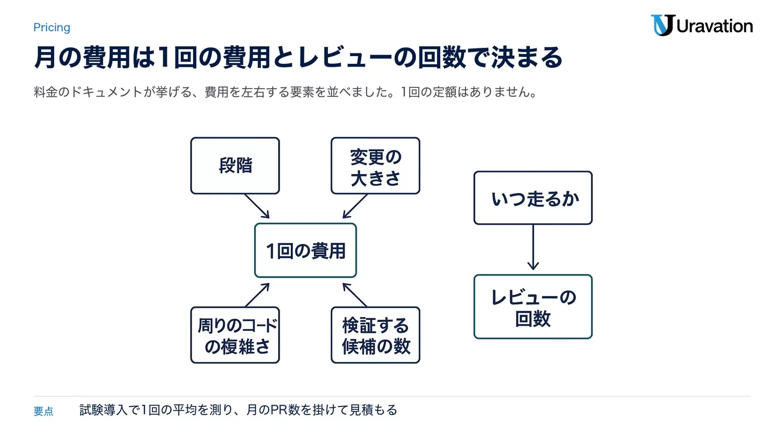 Code Reviewの費用が決まる要素。1回の費用は段階・変更の大きさ・周りのコードの複雑さ・検証する候補の数で決まり、レビューの回数はいつ走るかの設定で決まる