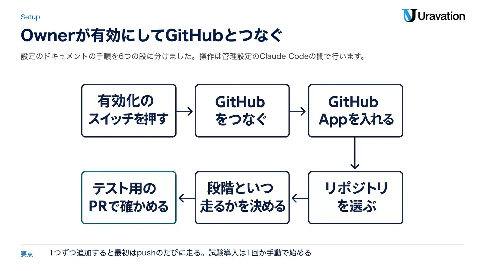 Code Reviewの始め方。有効化のスイッチを押す、GitHubをつなぐ、GitHub Appを入れる、リポジトリを選ぶ、段階といつ走るかを決める、テスト用のPRで確かめる