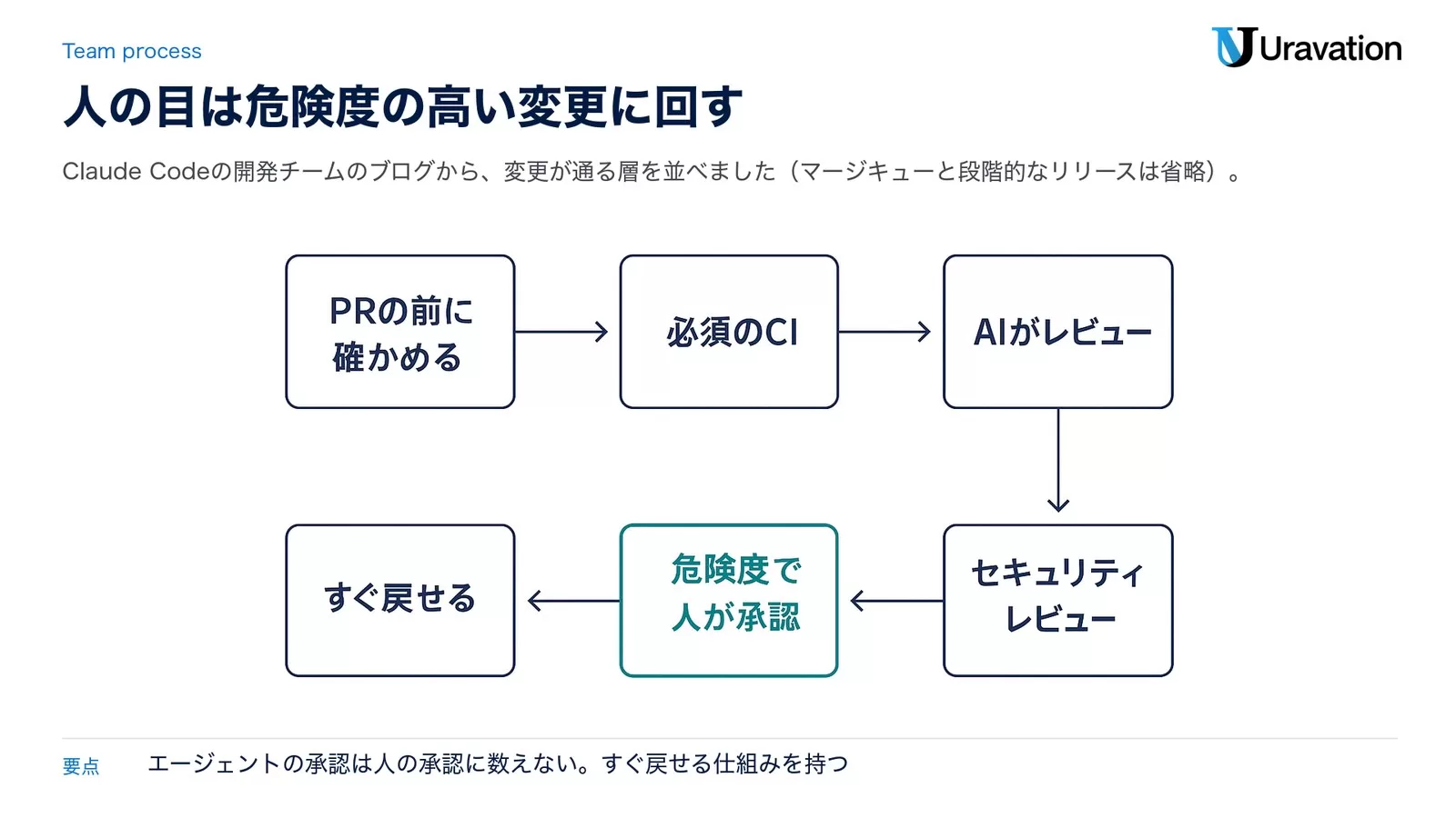 Claude Codeの開発チームのレビューの層。PRの前に確かめる、必須のCI、AIがレビュー、セキュリティレビュー、危険度で人が承認、すぐ戻せる