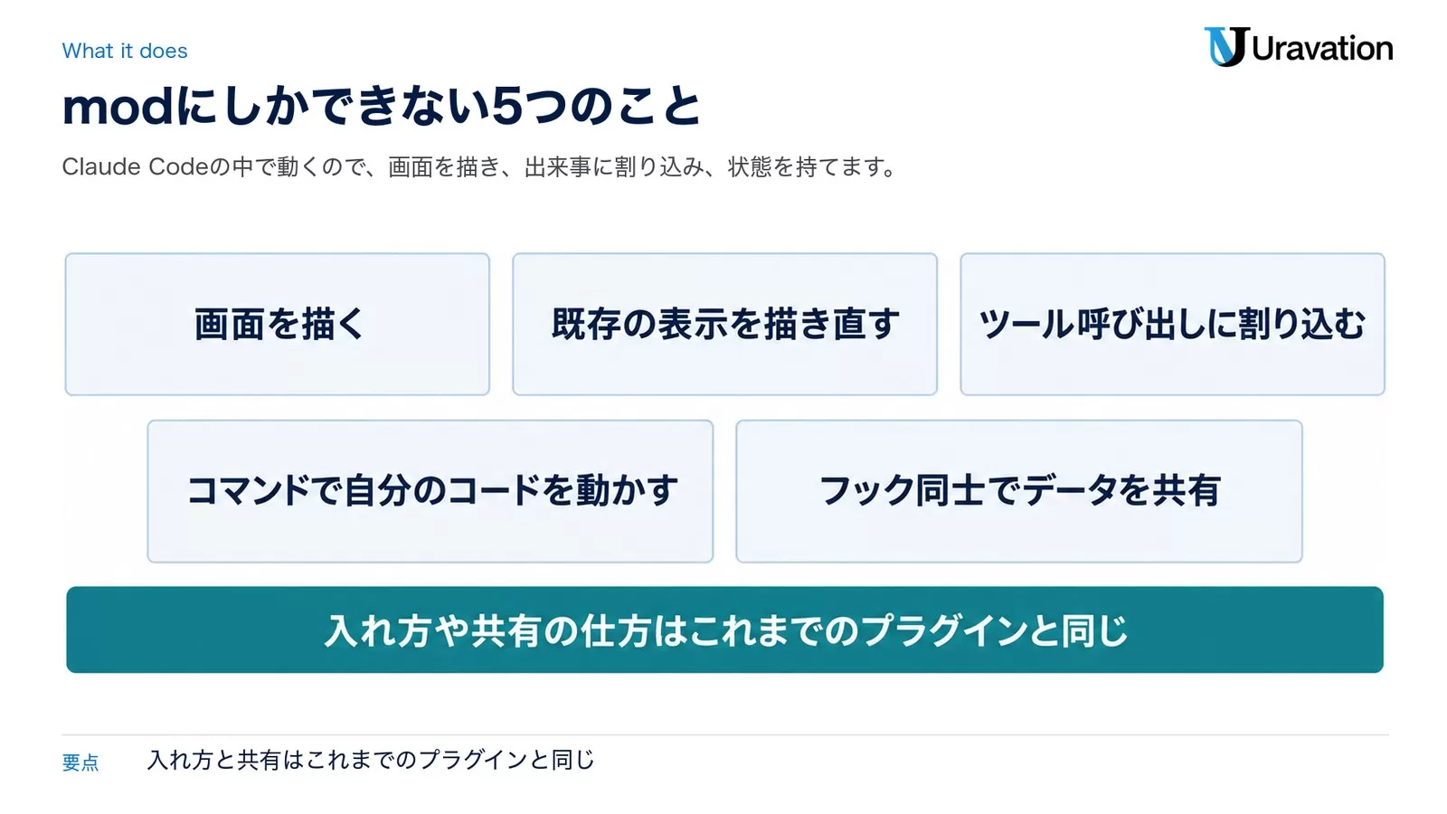 図: Claude Code Modsにしかできない5つのこと。画面を描く、既存の表示を描き直す、ツール呼び出しに割り込む、コマンドで自分のコードを動かす、フック同士でデータを共有。入れ方や共有の仕方はこれまでのプラグインと同じ