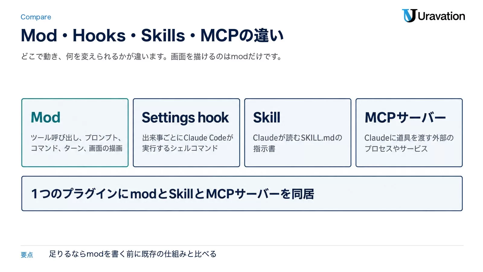図: Claude CodeのMod・Settings hook・Skill・MCPサーバーの違い。Modはツール呼び出し、プロンプト、コマンド、ターン、画面の描画を変える。Settings hookは出来事ごとにClaude Codeが実行するシェルコマンド。SkillはClaudeが読むSKILL.mdの指示書。MCPサーバーはClaudeに道具を渡す外部のプロセスやサービス。1つのプラグインにmodとSkillとMCPサーバーを同居できる