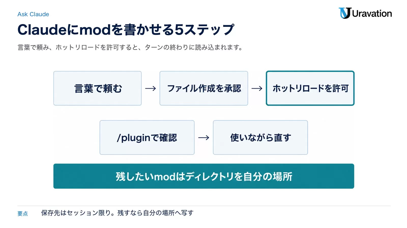 図: Claude Codeにmodを書かせる5ステップ。言葉で頼む、ファイル作成を承認、ホットリロードを許可、/pluginで確認、使いながら直す。残したいmodはディレクトリを自分の場所へ写す