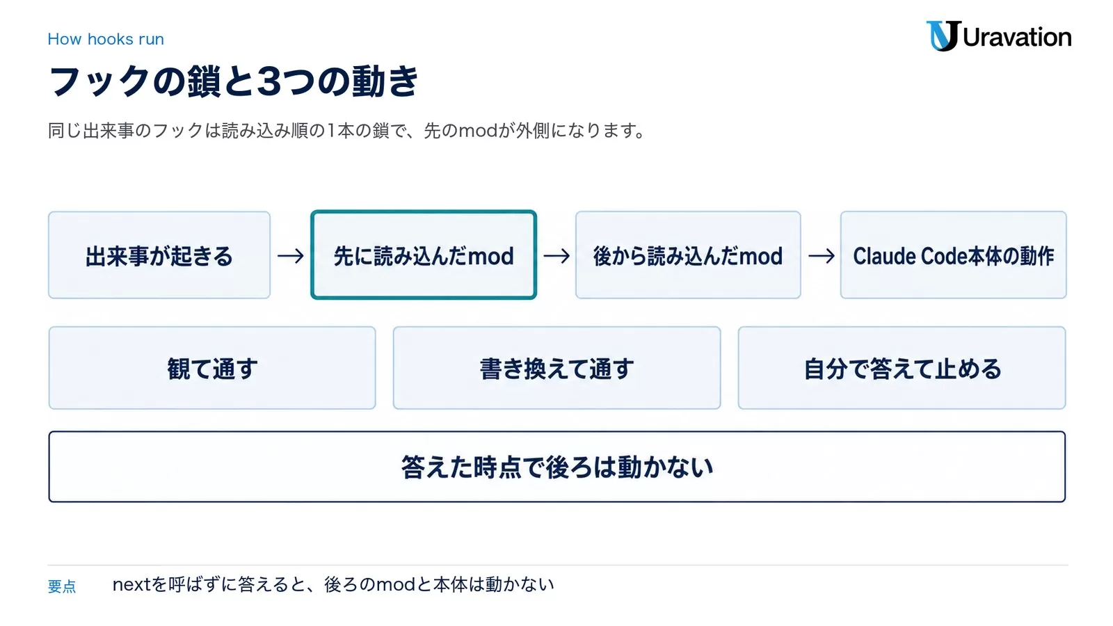 図: Claude Code Modsのフックの鎖。出来事が起きる、先に読み込んだmod、後から読み込んだmod、Claude Code本体の動作の順に進む。フックの動きは観て通す、書き換えて通す、自分で答えて止めるの3つ。答えた時点で後ろは動かない