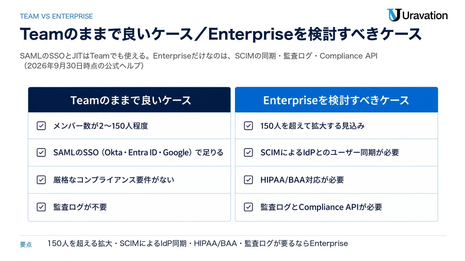 Team vs Enterpriseの比較表：Teamのままで良いケース（メンバー数2〜150人程度、SAMLのSSOで足りる、厳格なコンプライアンス要件がない、監査ログが不要）とEnterpriseを検討すべきケース（150人を超えて拡大する見込み、SCIMによるIdPとのユーザー同期が必要、HIPAA/BAA対応が必要、監査ログとCompliance APIが必要）