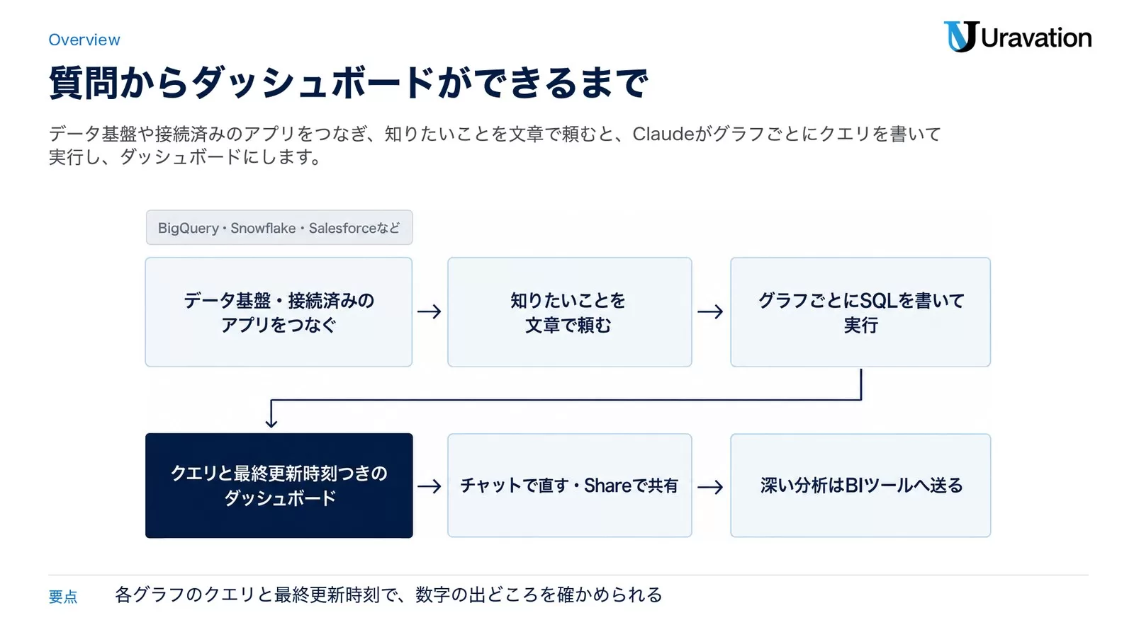 図: Claude Dashboardsの流れ。データ基盤・接続済みのアプリ(BigQuery・Snowflake・Salesforceなど)をつなぎ、知りたいことを文章で頼むと、Claudeがグラフごとにクエリを書いて実行し、クエリと最終更新時刻つきのダッシュボードができる。チャットで直してShareで共有し、深い分析はBIツールへ送る