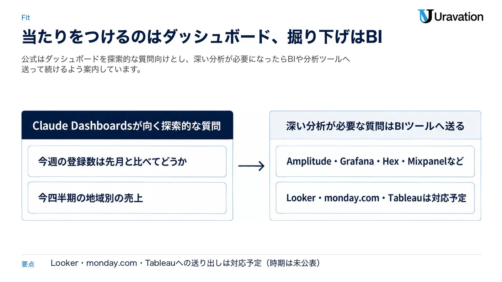 図: 左はClaude Dashboardsが向く探索的な質問(今週の登録数は先月と比べてどうか・今四半期の地域別の売上)、右は深い分析が必要な質問で、BIツールへ送って続ける。送れる先はAmplitude・Grafana・Hex・Mixpanelなどで、Looker・monday.com・Tableauは対応予定