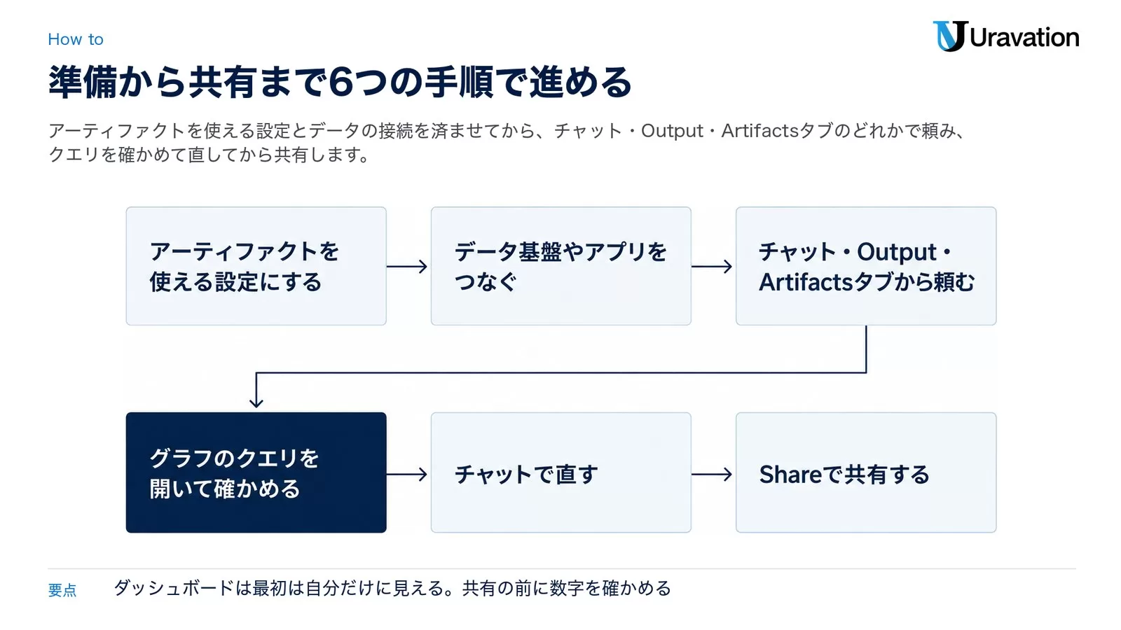 図: Claude Dashboardsの6つの手順。アーティファクトを使える設定にする、データ基盤やアプリをつなぐ、チャット・Output・Artifactsタブから頼む、グラフのクエリを開いて確かめる、チャットで直す、Shareで共有する