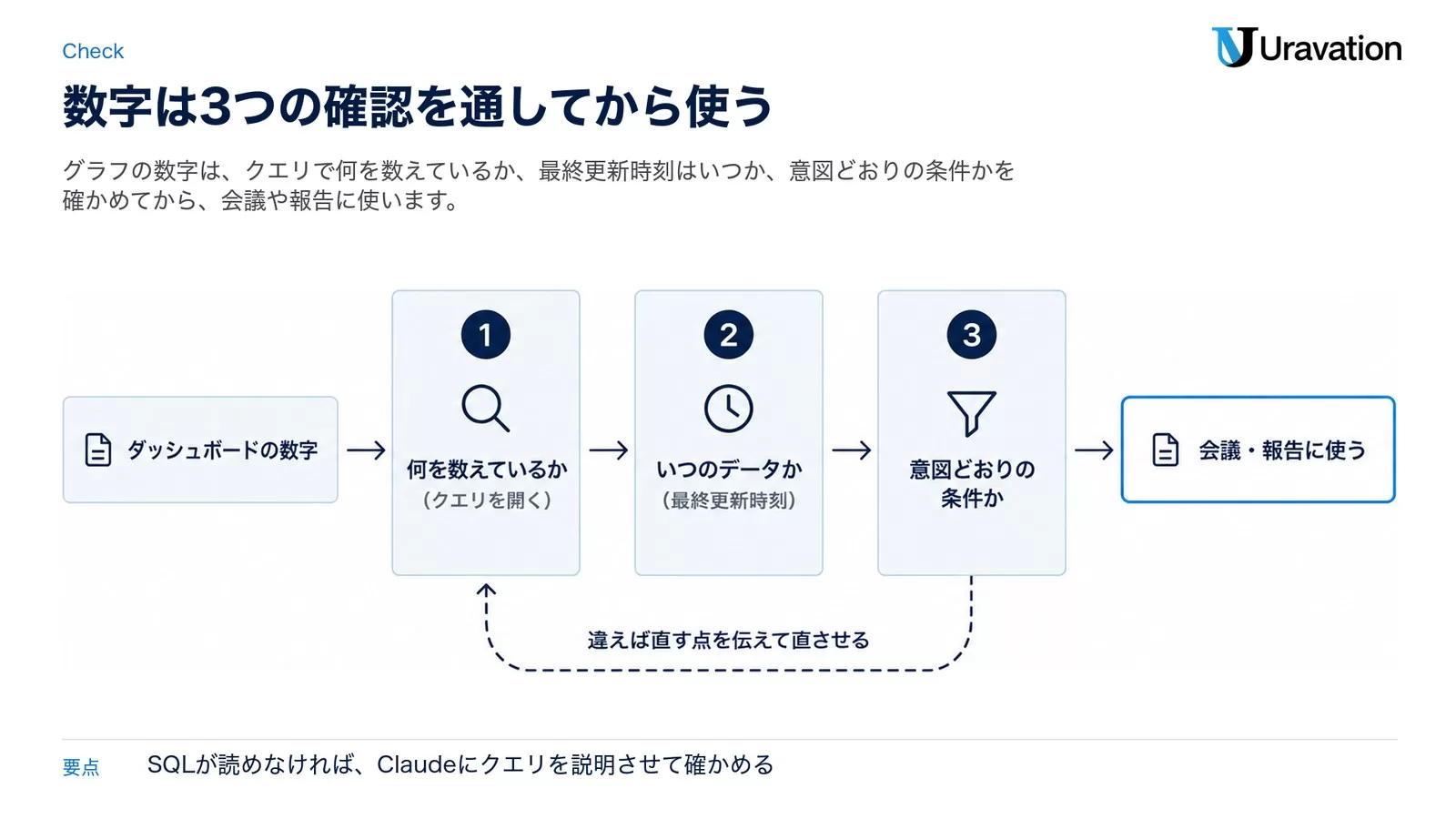 図: ダッシュボードの数字を使う前の3つの確認。何を数えているか(クエリを開く)、いつのデータか(最終更新時刻)、意図どおりの条件かを通ってから会議・報告に使う。違えば直す点を伝えて直させる