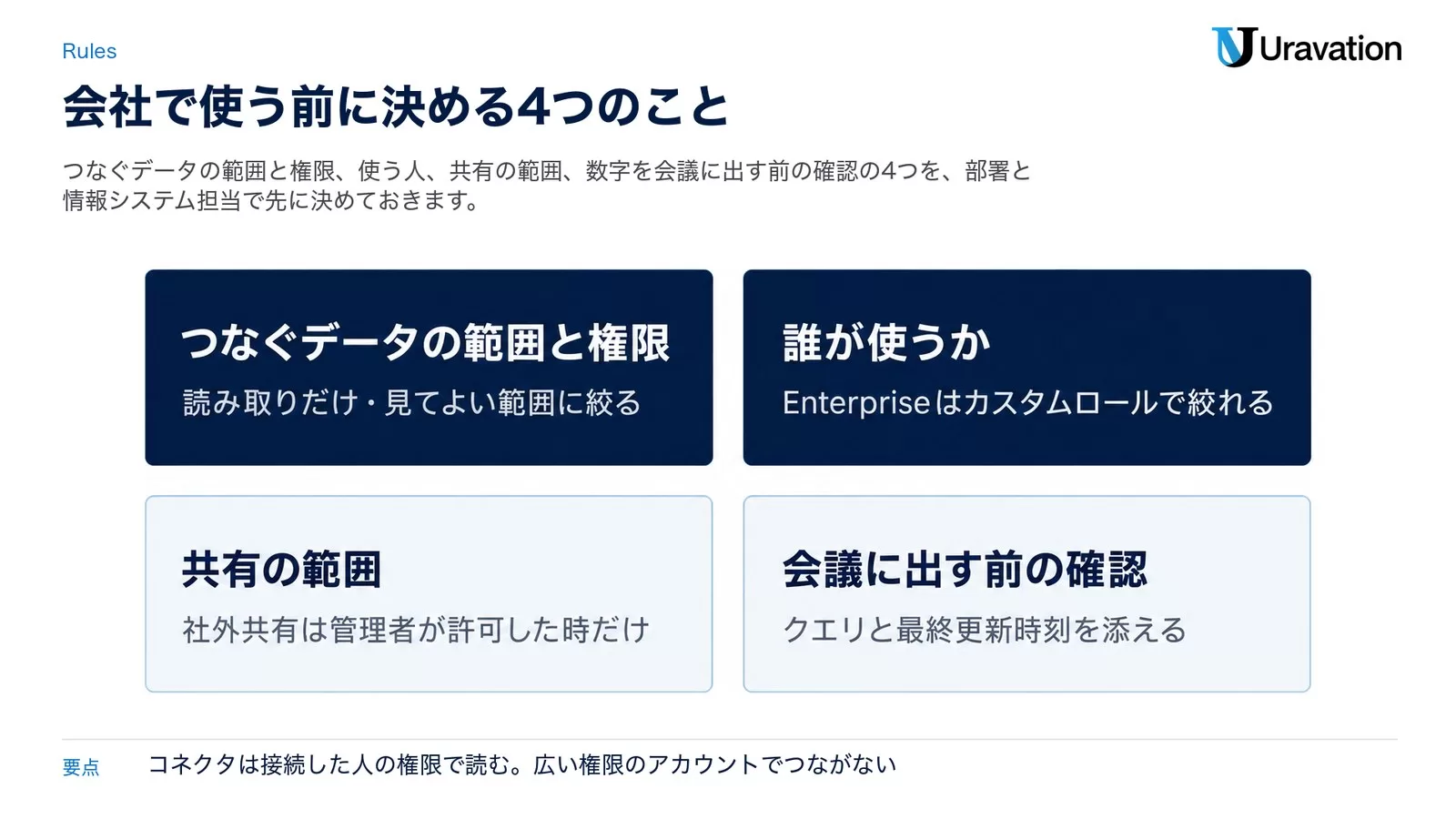 図: 会社でClaude Dashboardsを使う前に決める4つのこと。つなぐデータの範囲と権限(読み取りだけ・見てよい範囲に絞る)、誰が使うか(Enterpriseはカスタムロールで絞れる)、共有の範囲(社外共有は管理者が許可した時だけ)、会議に出す前の確認(クエリと最終更新時刻を添える)