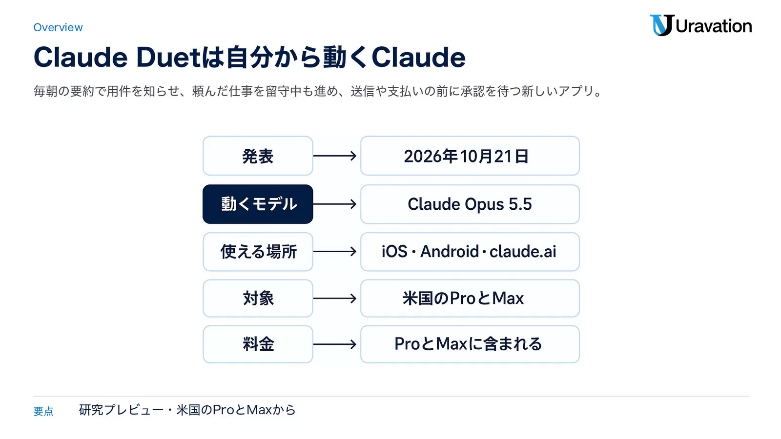 Claude Duetの基本。発表は2026年10月21日、動くモデルはClaude Opus 5.5、使える場所はiOS・Android・claude.ai、対象は米国のProとMax、料金はProとMaxに含まれる