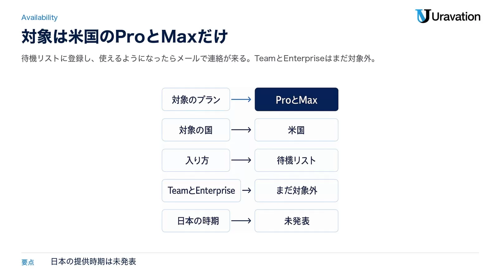 Claude Duetを使える人。対象のプランはProとMax、対象の国は米国、入り方は待機リスト、TeamとEnterpriseはまだ対象外、日本の時期は未発表