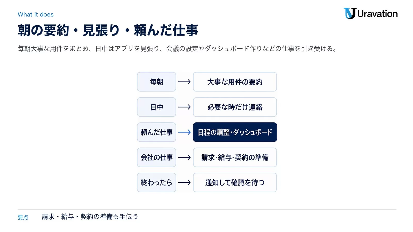 Claude Duetでできること。毎朝は大事な用件の要約、日中は必要な時だけ連絡、頼んだ仕事は日程の調整やダッシュボード、会社の仕事は請求・給与・契約の準備、終わったら通知して確認を待つ