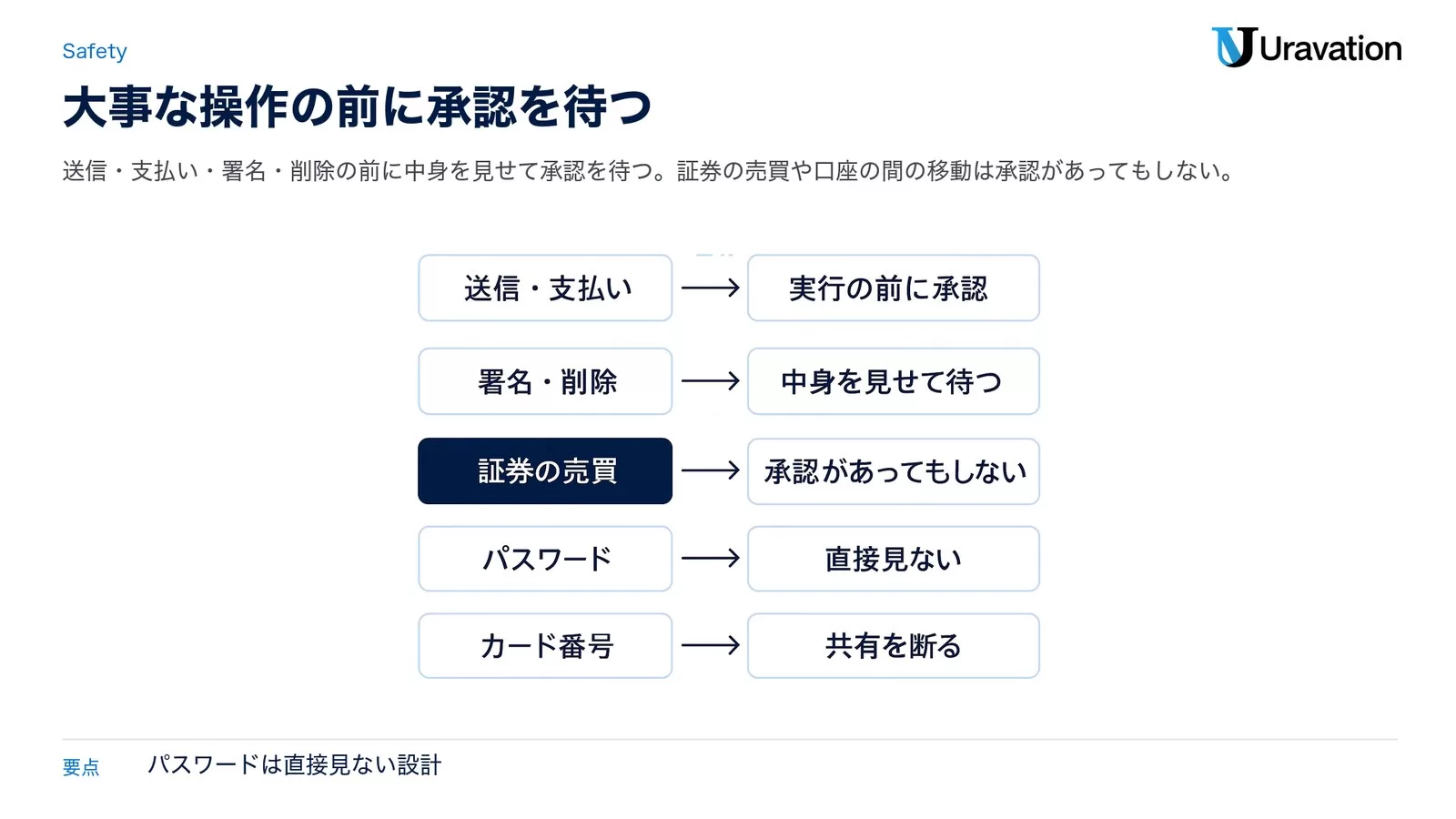 Claude Duetの安全の仕組み。送信と支払いは実行の前に承認、署名と削除は中身を見せて待つ、証券の売買は承認があってもしない、パスワードは直接見ない、カード番号は共有を断る