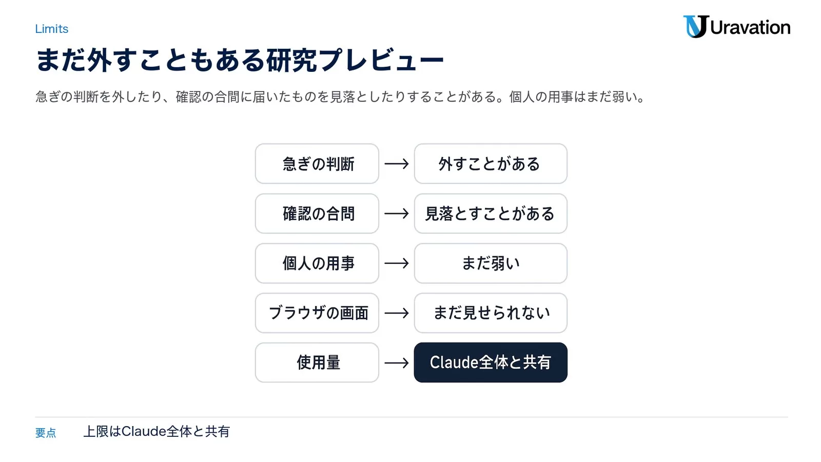 Claude Duetがまだできないこと。急ぎの判断は外すことがある、確認の合間は見落とすことがある、個人の用事はまだ弱い、ブラウザの画面はまだ見せられない、使用量はClaude全体と共有