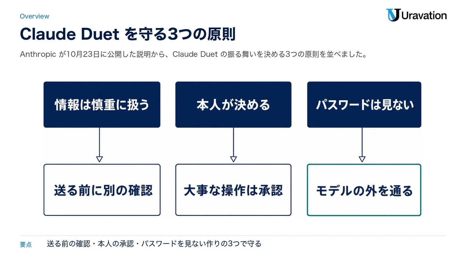 Claude Duet の3つの原則。情報は慎重に扱う(送る前に別の確認)、本人が決める(大事な操作は承認)、パスワードは見ない(モデルの外を通る)