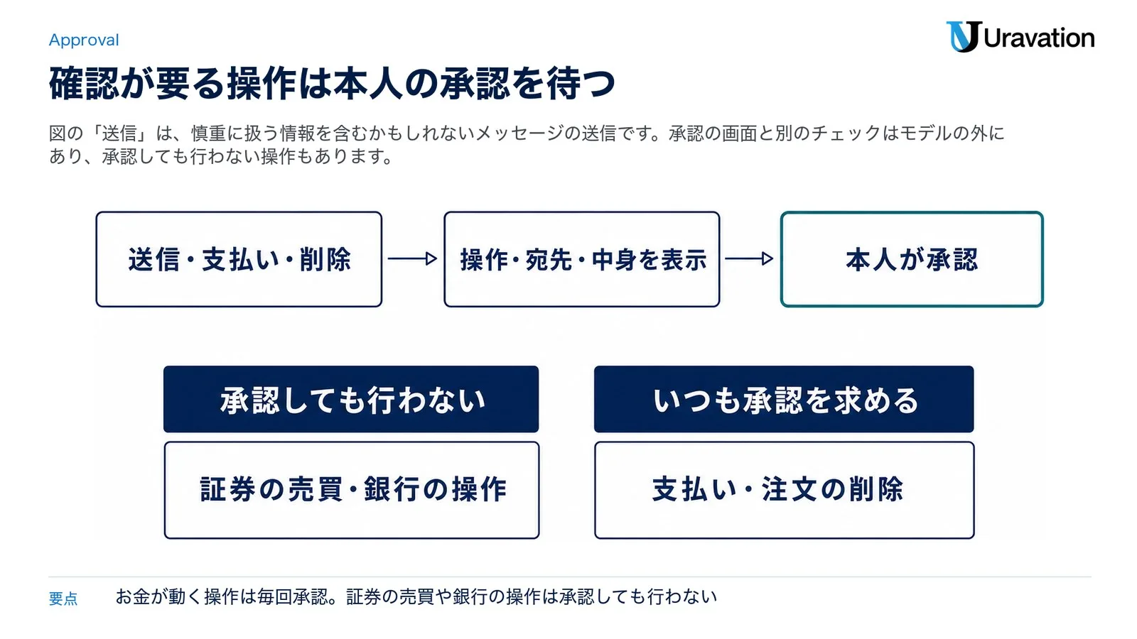 Claude Duet の承認の流れ。慎重に扱う情報を含むかもしれないメッセージの送信や、支払い、削除の前に操作・宛先・中身を表示し、本人が承認する。証券の売買や銀行の操作は承認しても行わず、支払いや注文の削除はいつも承認を求める