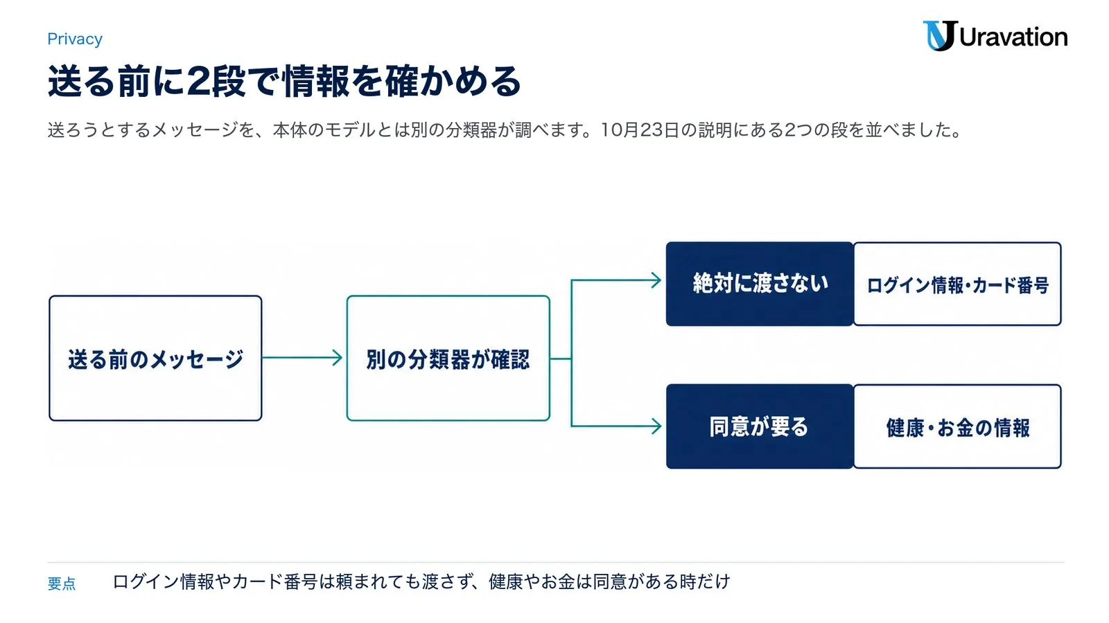 送る前の情報の確認。送る前のメッセージを別の分類器が確認し、ログイン情報・カード番号は絶対に渡さない、健康・お金の情報は同意が要る