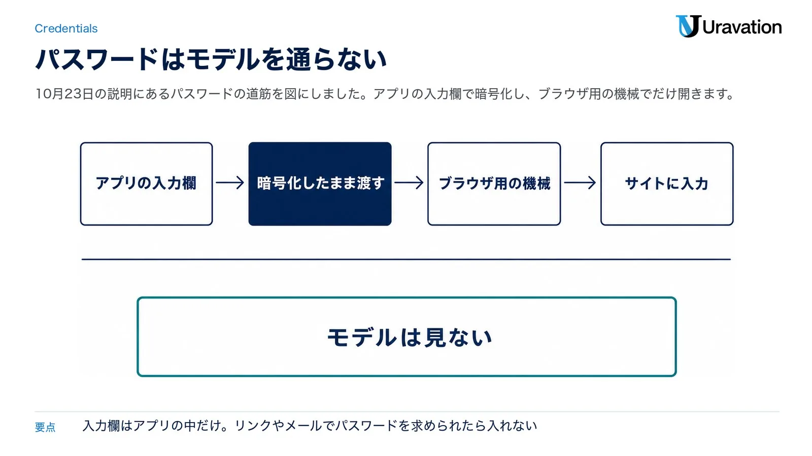 パスワードの道筋。アプリの入力欄で入れたパスワードを暗号化したまま渡し、ブラウザ用の機械でサイトに入力する。モデルは見ない