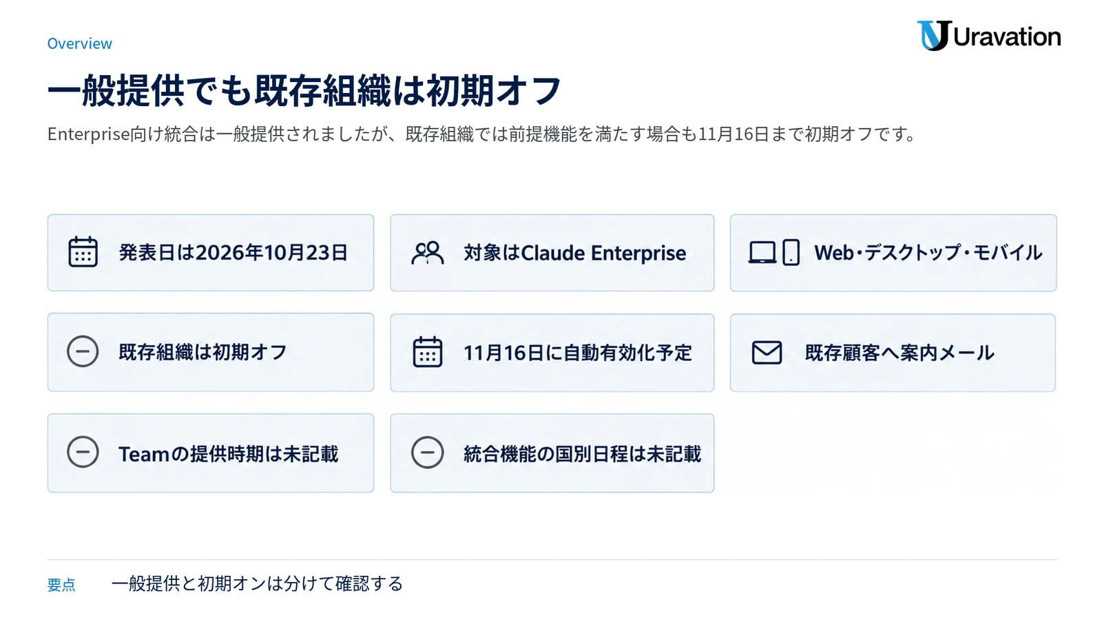 10月23日の一般提供、既存組織の初期状態、11月16日の自動有効化予定、未記載事項を整理した図。