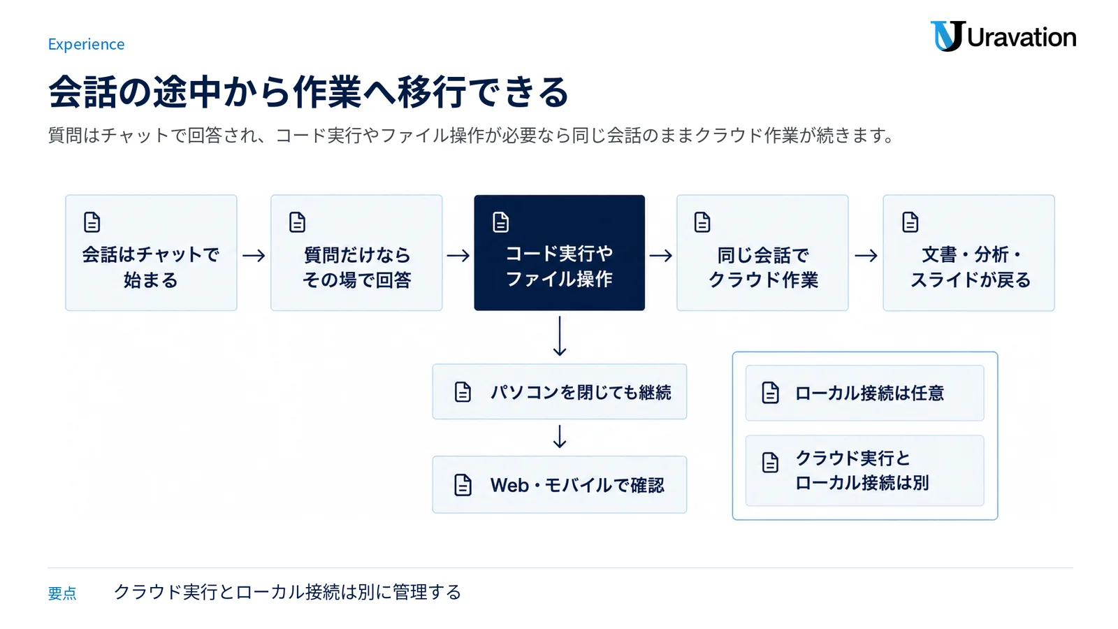 チャットからクラウド作業へ同じ会話で移行し、端末を閉じても継続する一方、ローカル接続は別管理であることを示す図。