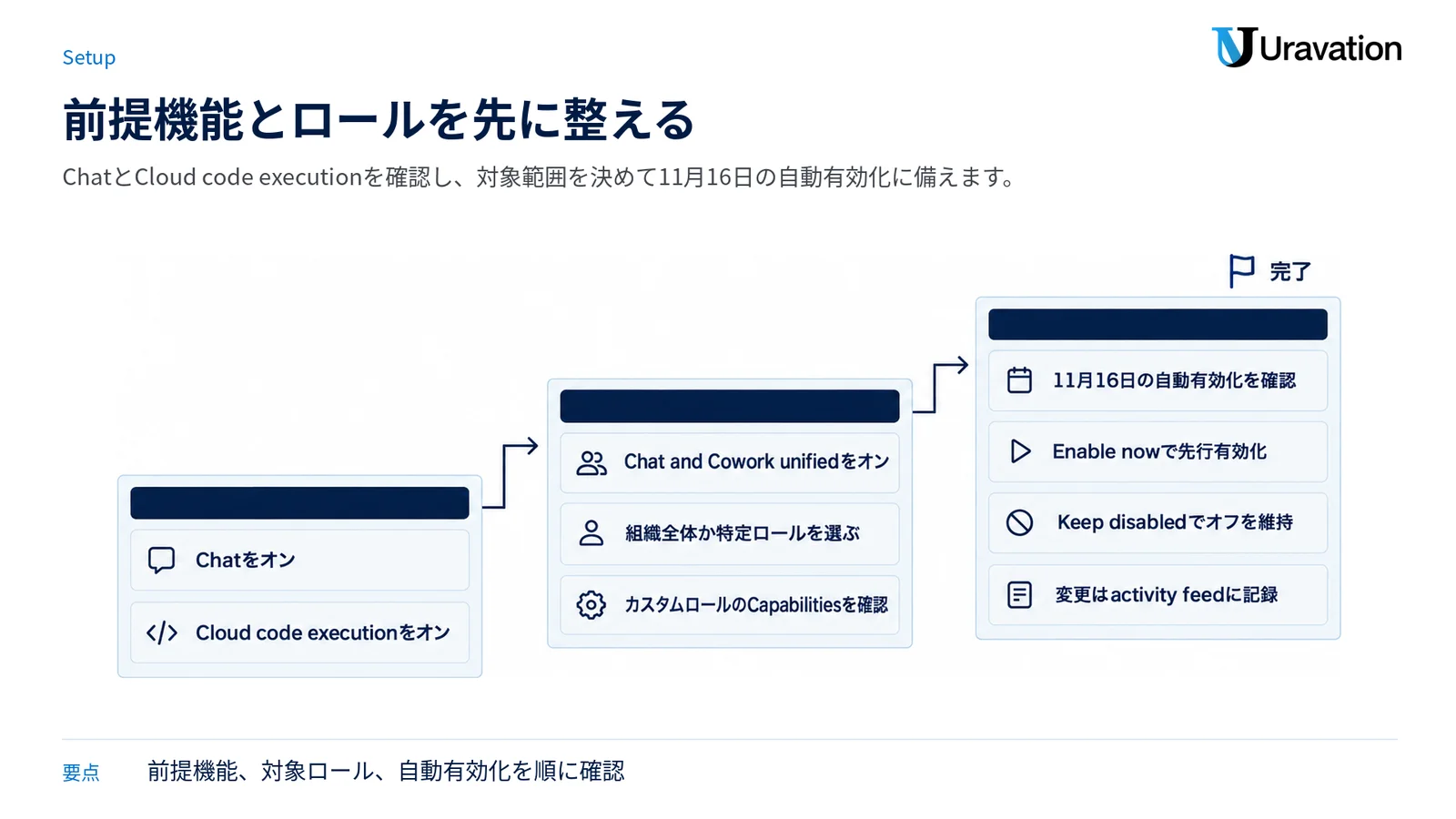 2つの前提機能、対象範囲、11月16日の自動有効化対応を3段階で示す図。