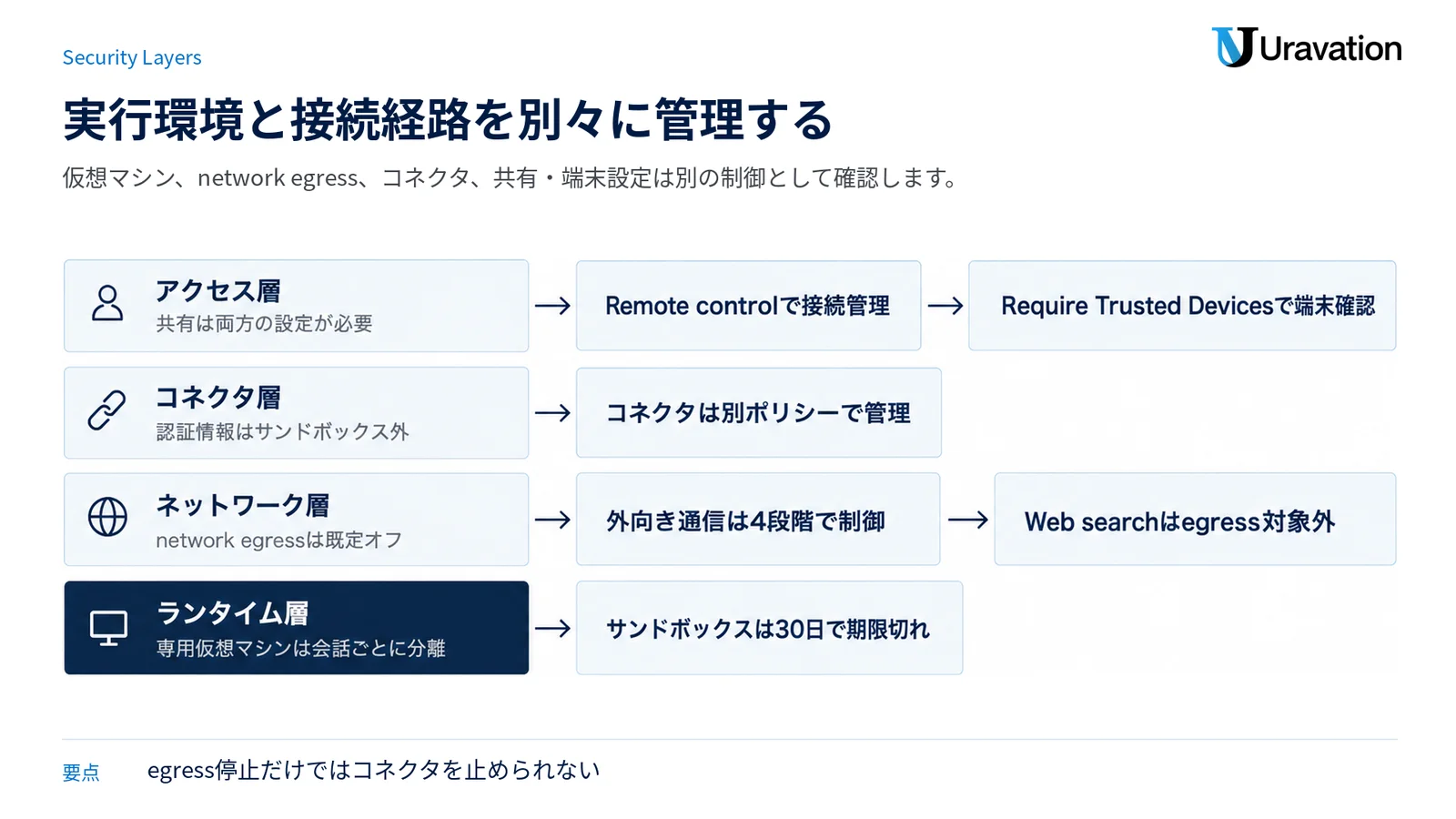 仮想マシン、外向き通信、コネクタ、共有・端末設定を4つの独立した管理層として示す図。