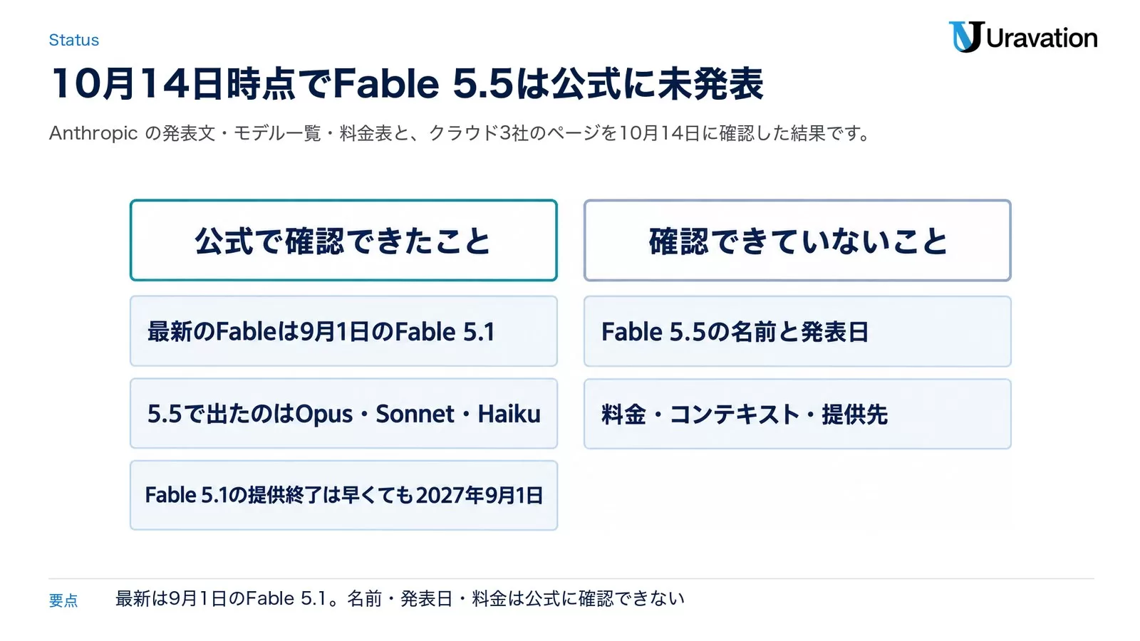 10月14日時点の公式の状況。公式で確認できたことは、最新のFableは9月1日のFable 5.1、5.5で出たのはOpus・Sonnet・Haiku、Fable 5.1の提供終了は早くても2027年9月1日。確認できていないことは、Fable 5.5の名前と発表日、料金・コンテキスト・提供先