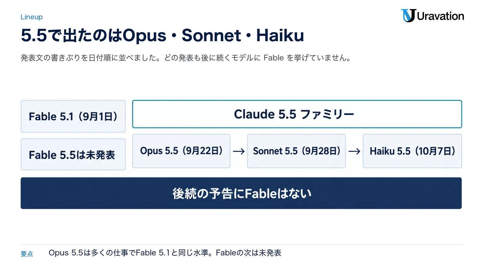Claude 5.5 ファミリーはOpus 5.5(9月22日)、Sonnet 5.5(9月28日)、Haiku 5.5(10月7日)の順に出た。Fable 5.1(9月1日)はその前に出ており、Fable 5.5は未発表。後続の予告にFableはない