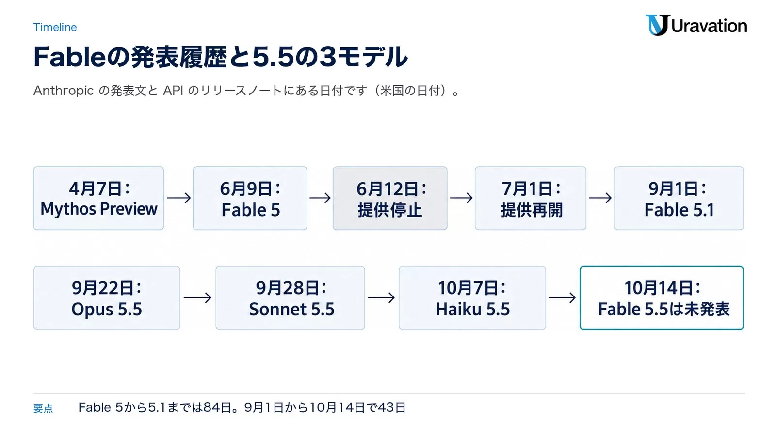 Fableの発表履歴。4月7日:Mythos Preview、6月9日:Fable 5、6月12日:提供停止、7月1日:提供再開、9月1日:Fable 5.1。続いて9月22日:Opus 5.5、9月28日:Sonnet 5.5、10月7日:Haiku 5.5、10月14日:Fable 5.5は未発表
