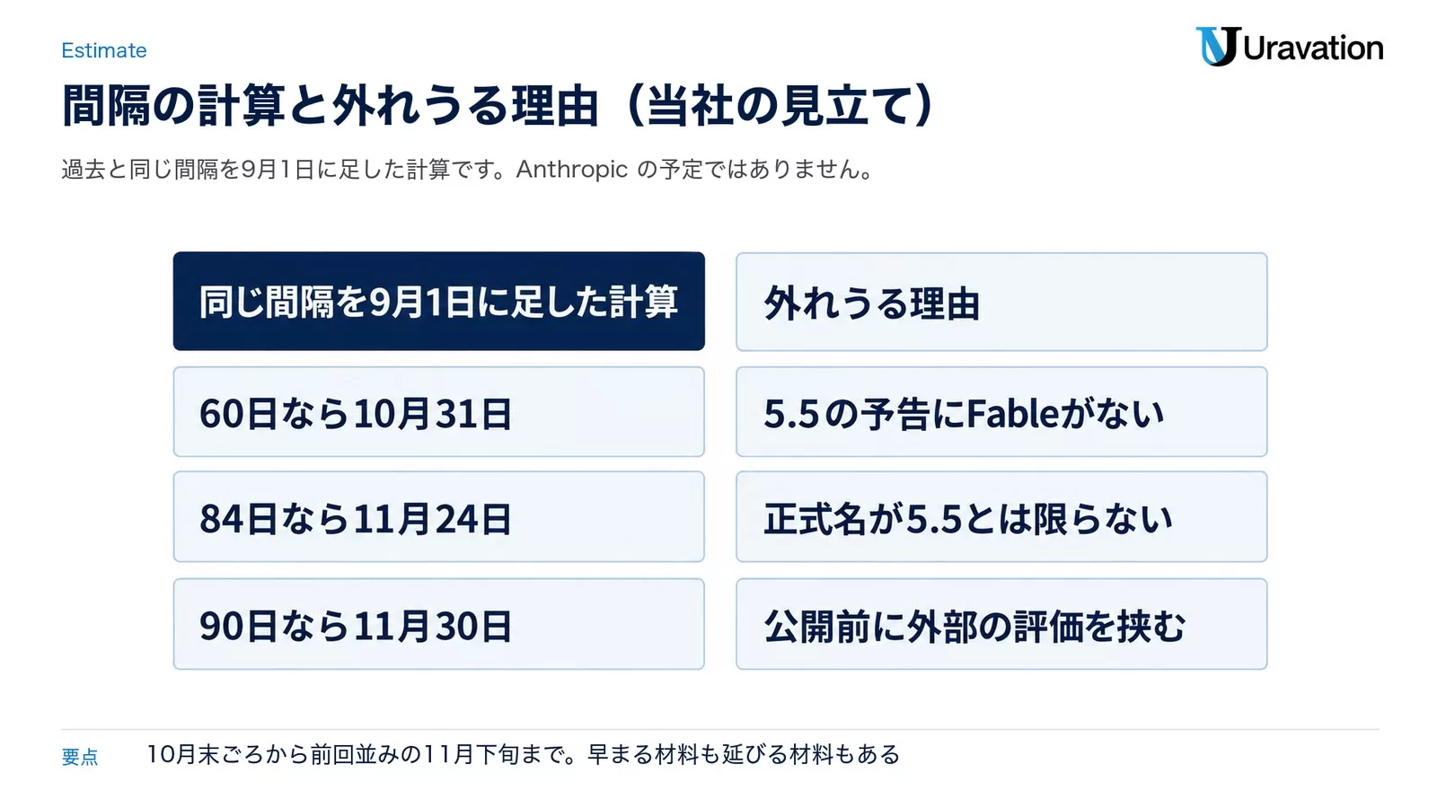 当社の見立て。同じ間隔を9月1日に足した計算では、60日なら10月31日、84日なら11月24日、90日なら11月30日。外れうる理由は、5.5の予告にFableがない、正式名が5.5とは限らない、公開前に外部の評価を挟む