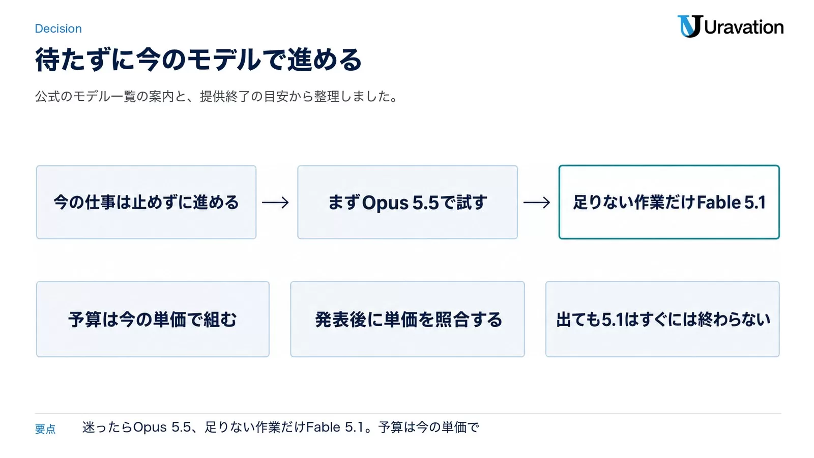 判断の順番。今の仕事は止めずに進める、まずOpus 5.5で試す、足りない作業だけFable 5.1。あわせて予算は今の単価で組む、発表後に単価を照合する、出ても5.1はすぐには終わらない