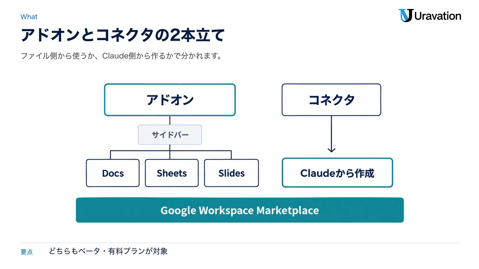 図: アドオンはサイドバーで Docs・Sheets・Slides を編集、コネクタは Claude から作成。Google Workspace Marketplace から入れる