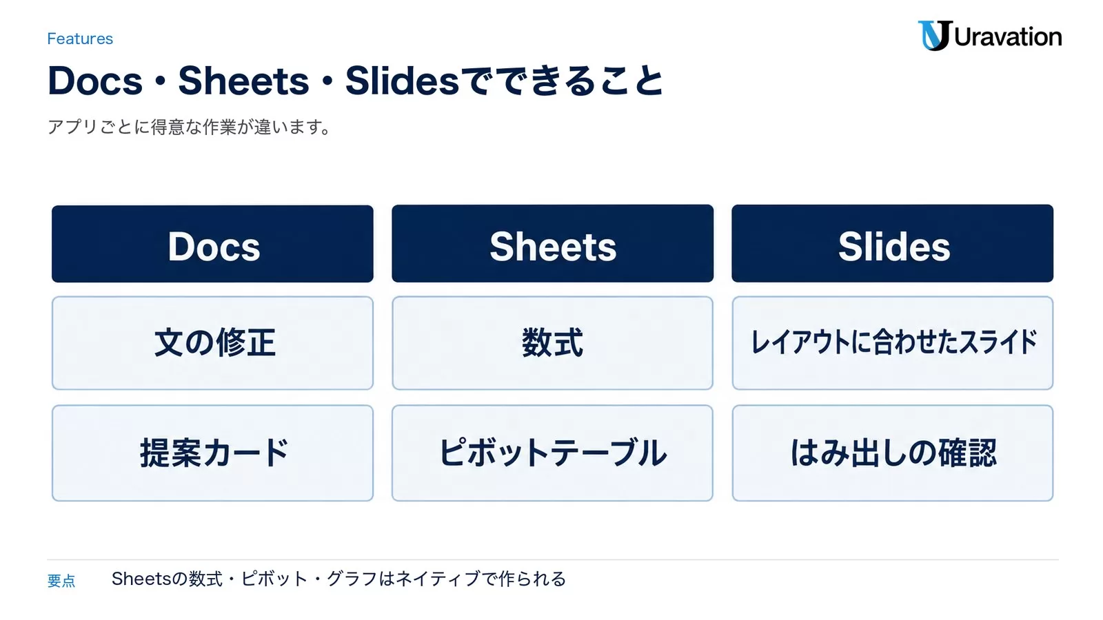 図: Docs は文の修正と提案カード、Sheets は数式とピボットテーブル、Slides はレイアウトに合わせたスライドとはみ出しの確認